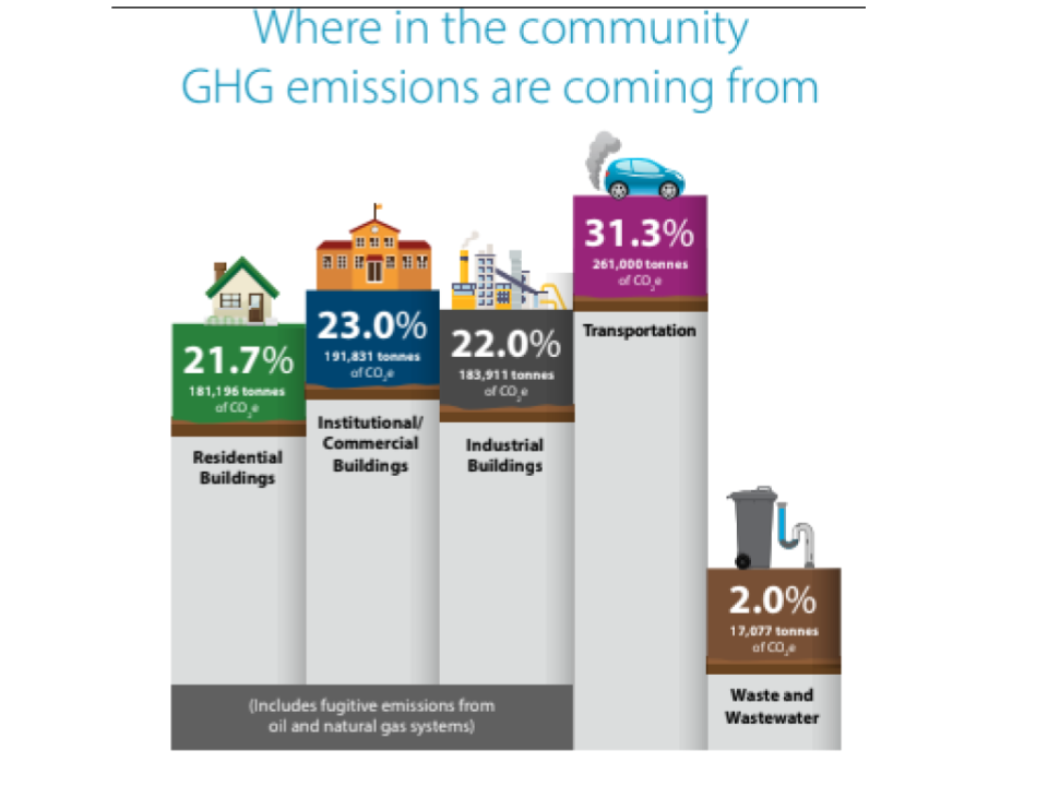 Enbridge 53% of Guelph Emissions (5)